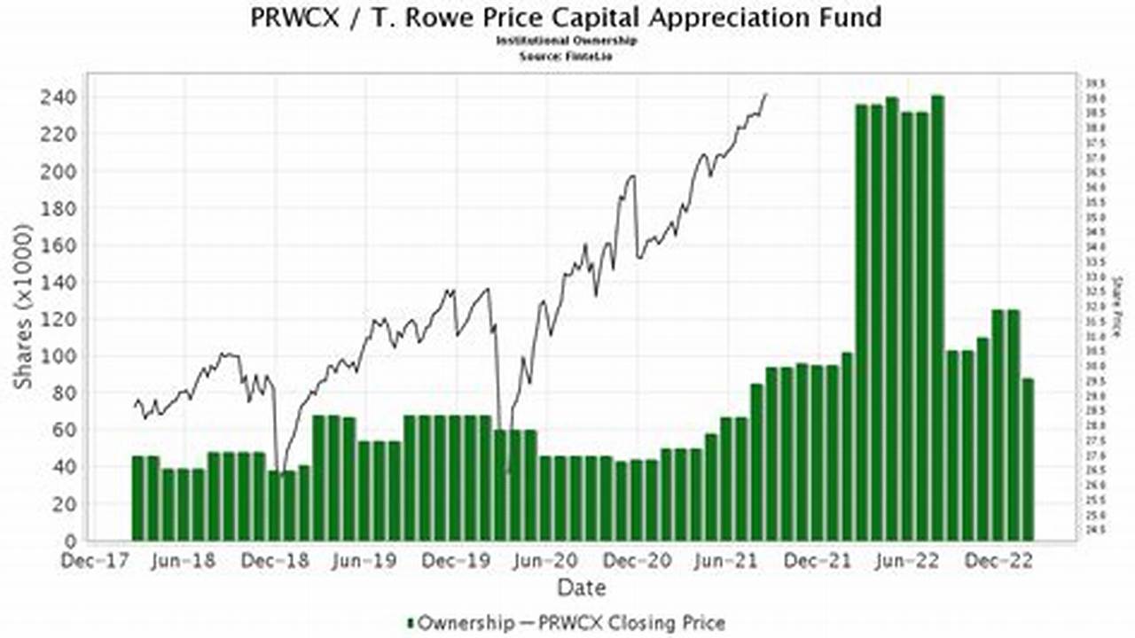 T Rowe Price Capital Gains 2024