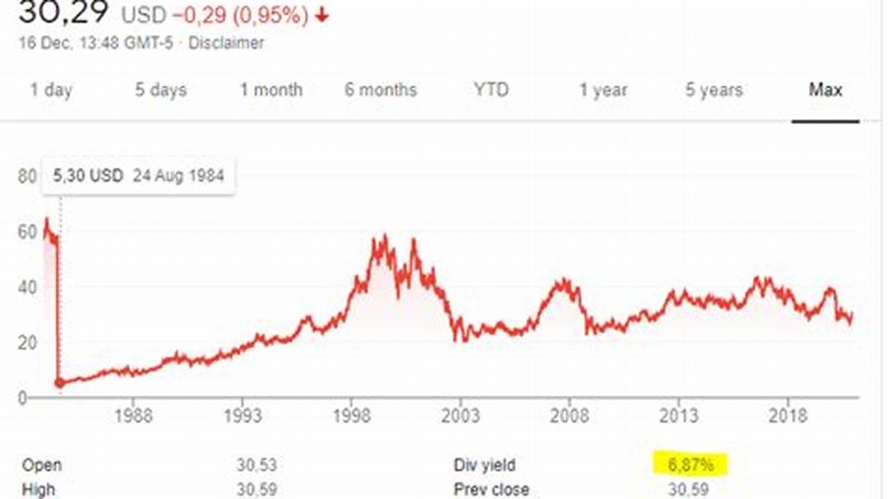 T Stock Price Forecast 2024au