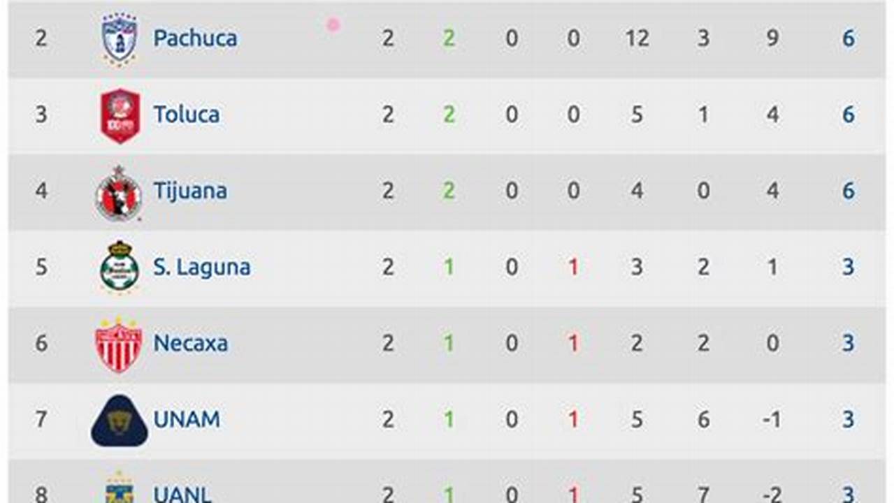 Tabla General Liga Mx 2024 De Posiciones