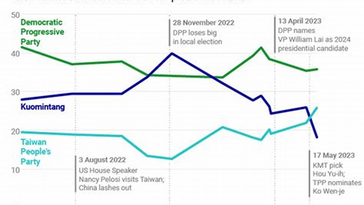 Taiwan Election 2024 Poll Results