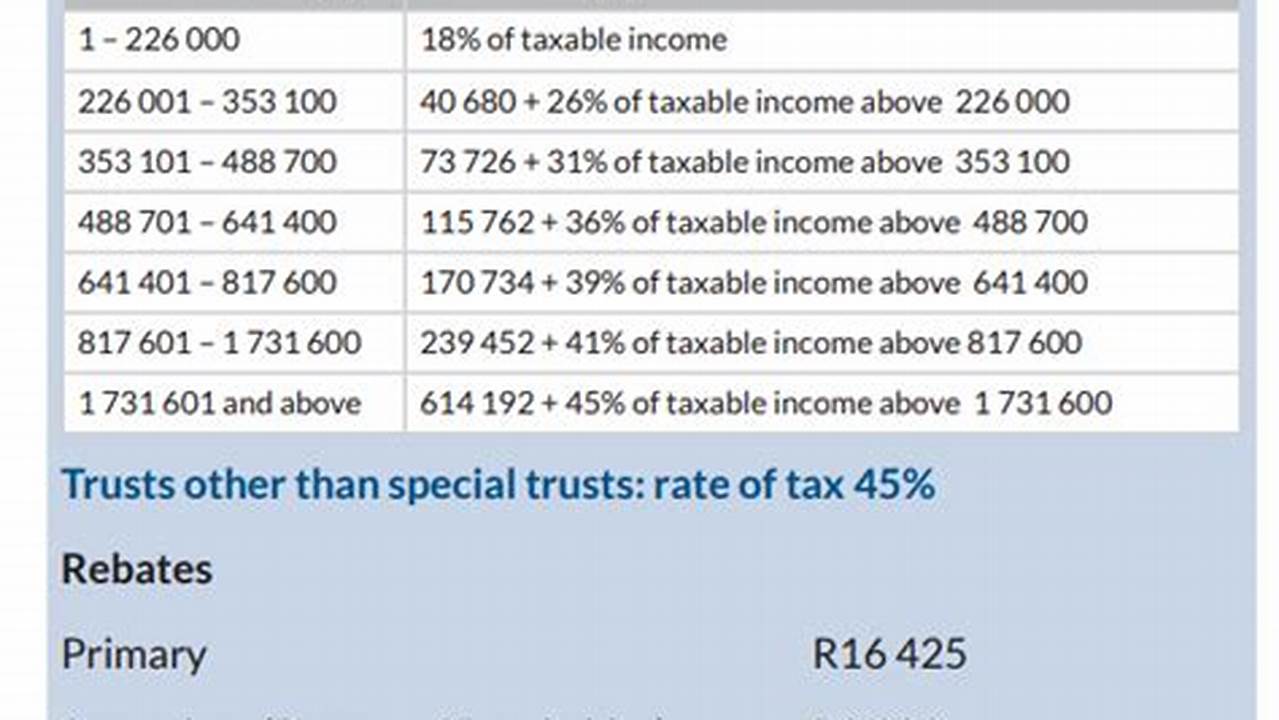 Tax Brackets 2024 South Africa Monthly