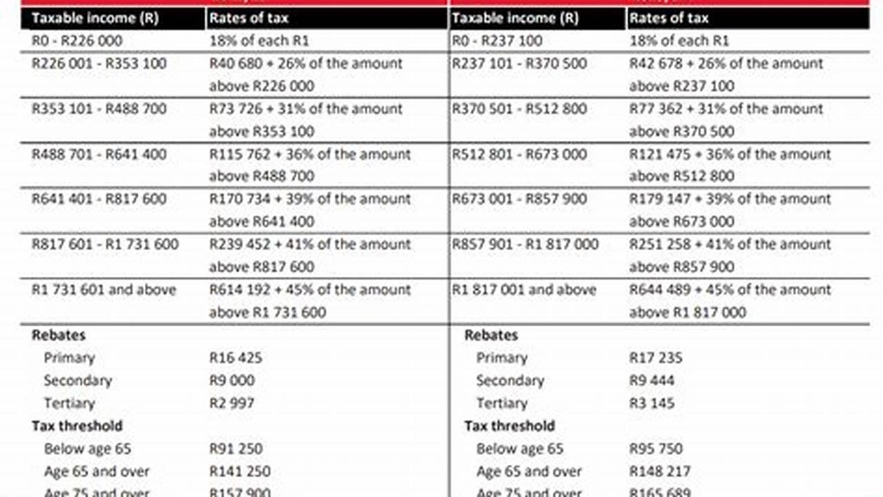 Tax Brackets 2024 South Africa Sars Cordey Marcile