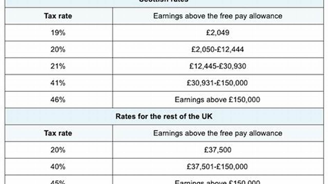 Tax Brackets 2024 Uk