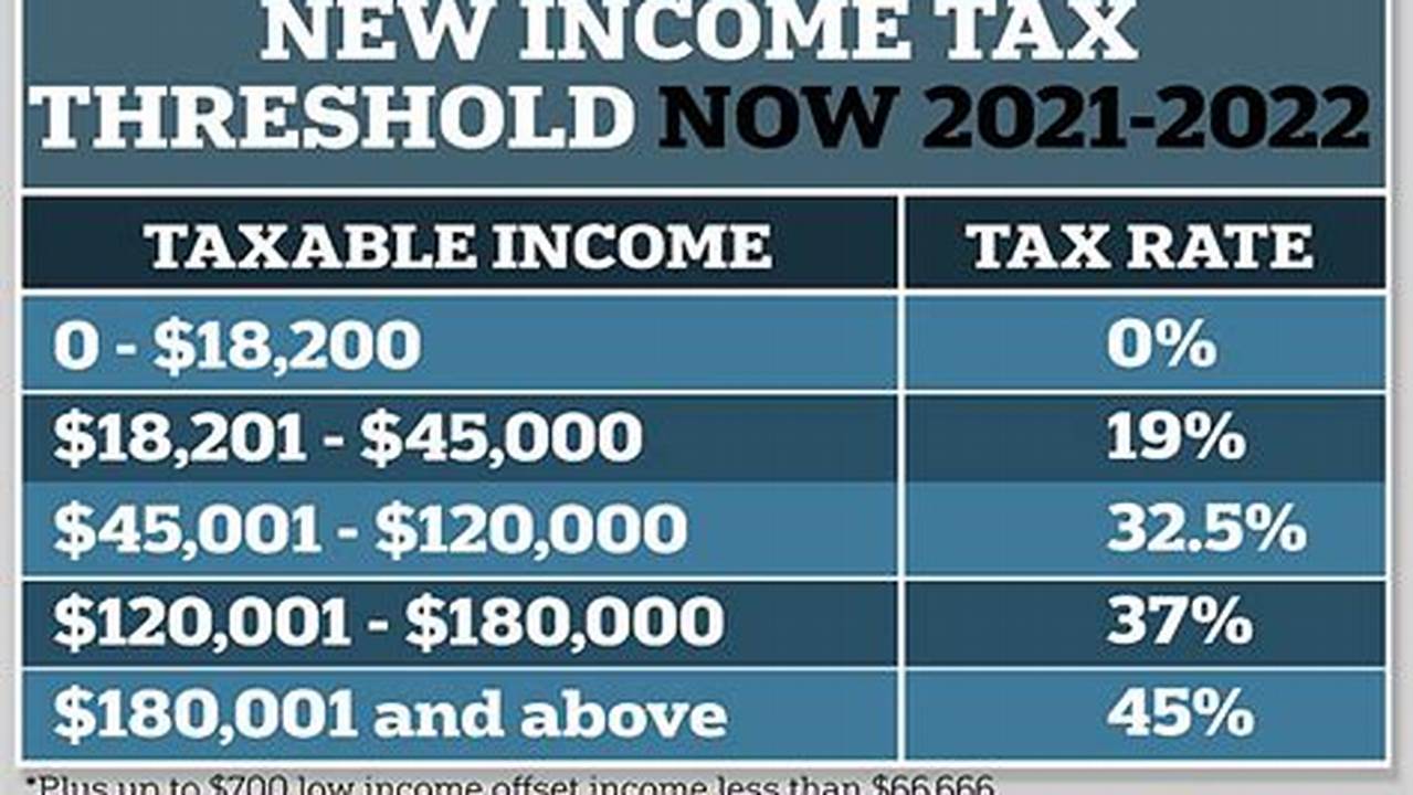 Tax Brackets Australia 2024-24