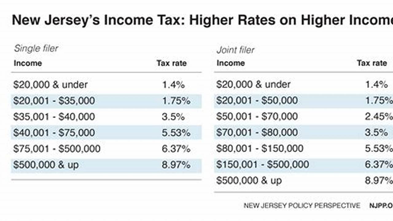 Tax Brackets For Taxes Due 2024 Nj Rica Moreen