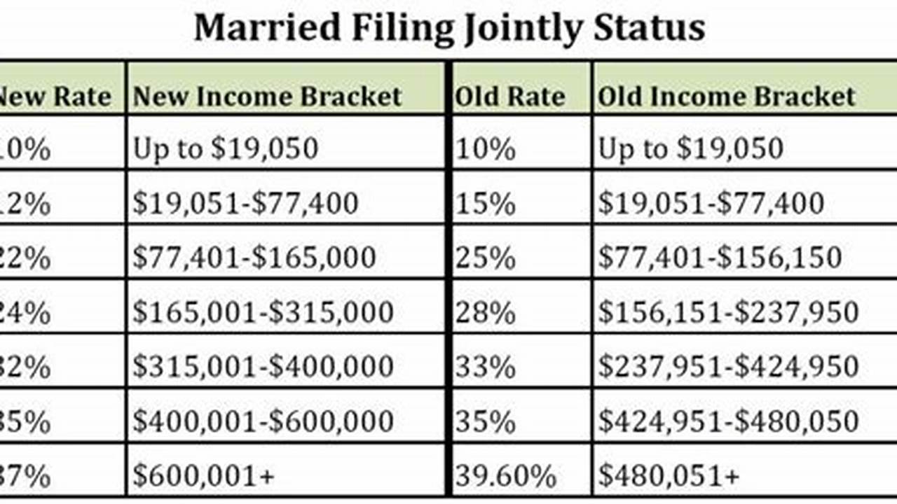 Tax Rate For 2024 Married Filing Jointly