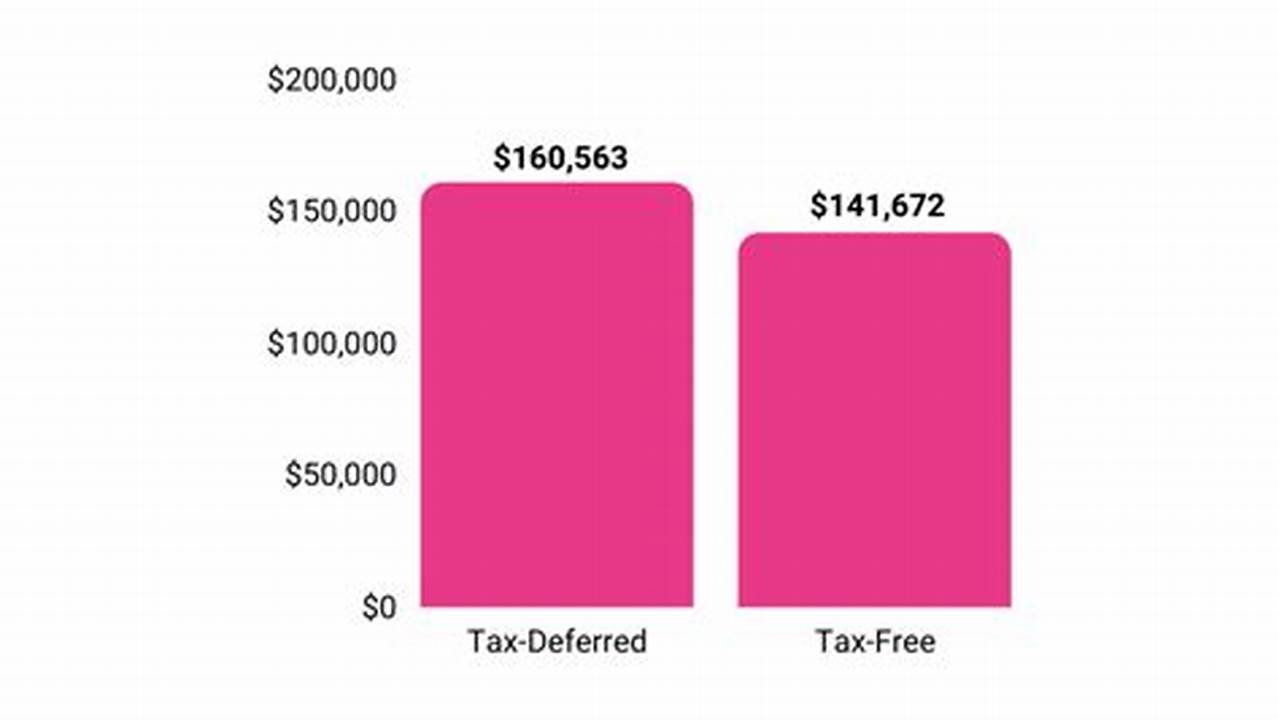 Tax-deferred Growth, Life Insurance