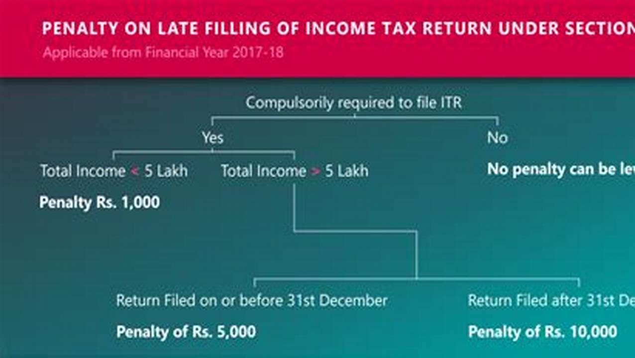 Taxpayers Filing Their Return After The Due Date Will Have To Pay Interest Under Section 234A And A Penalty Under Section 234F., 2024