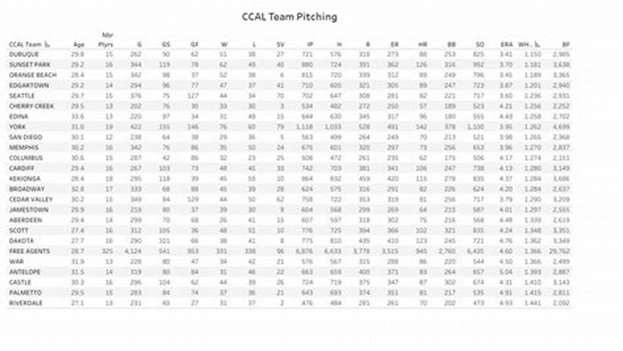 Team Pitching Stats 2024