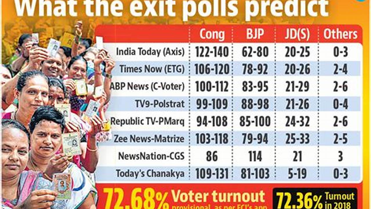 Telangana Exit Polls 2024