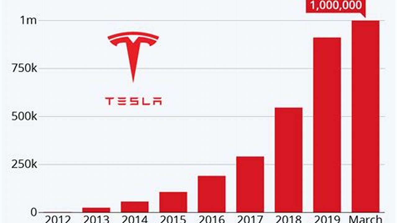 Tesla Cars Sold In 2024