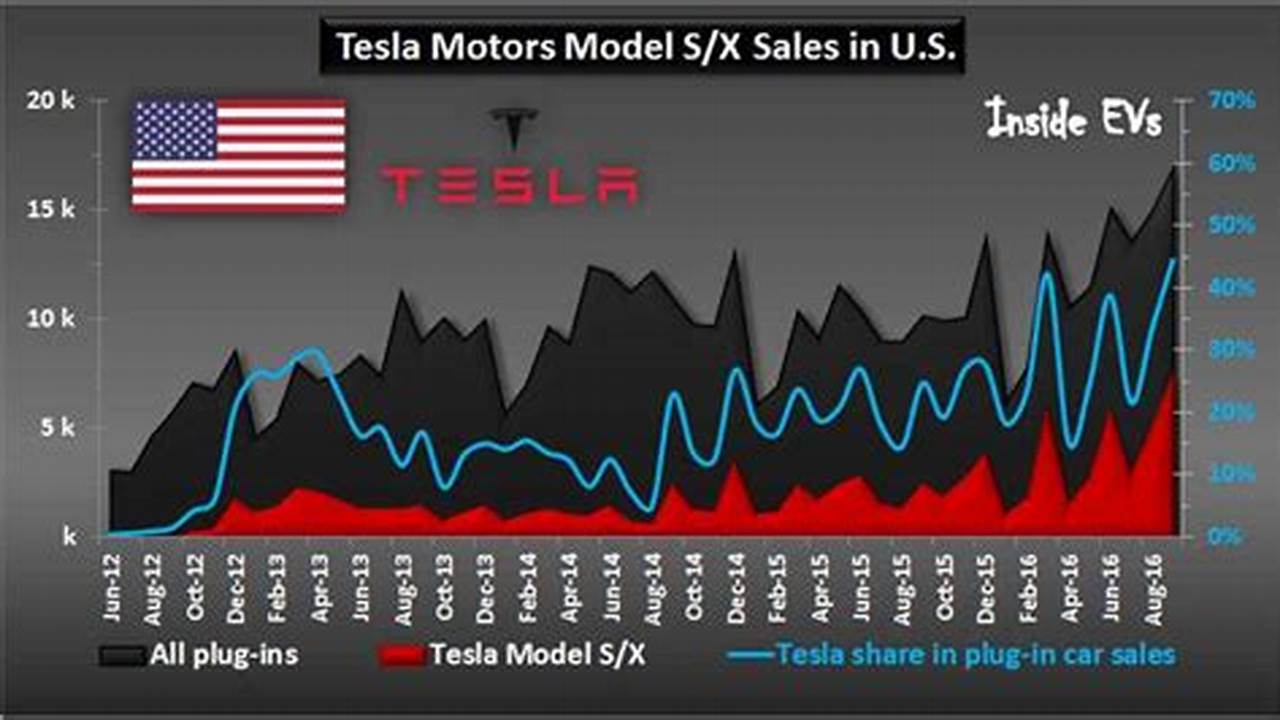 Tesla Ev Market Share