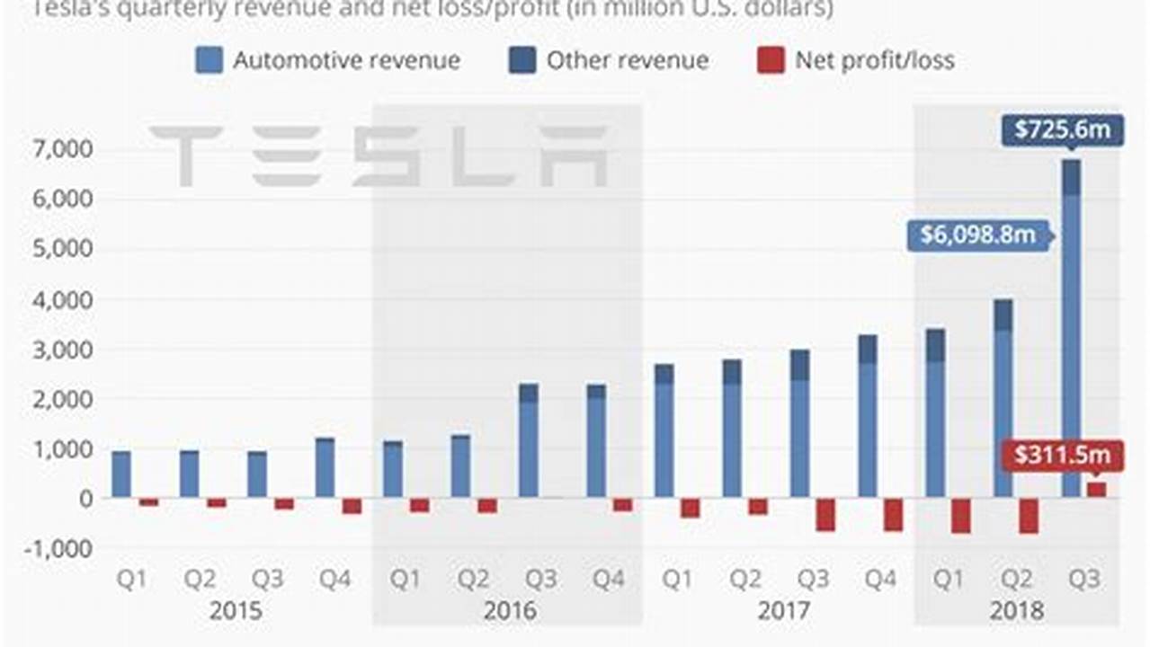 Tesla Next Quarterly Report