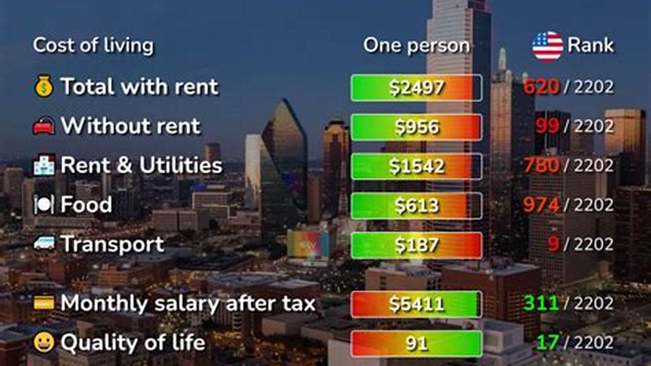 Texas Cost Of Living 2024