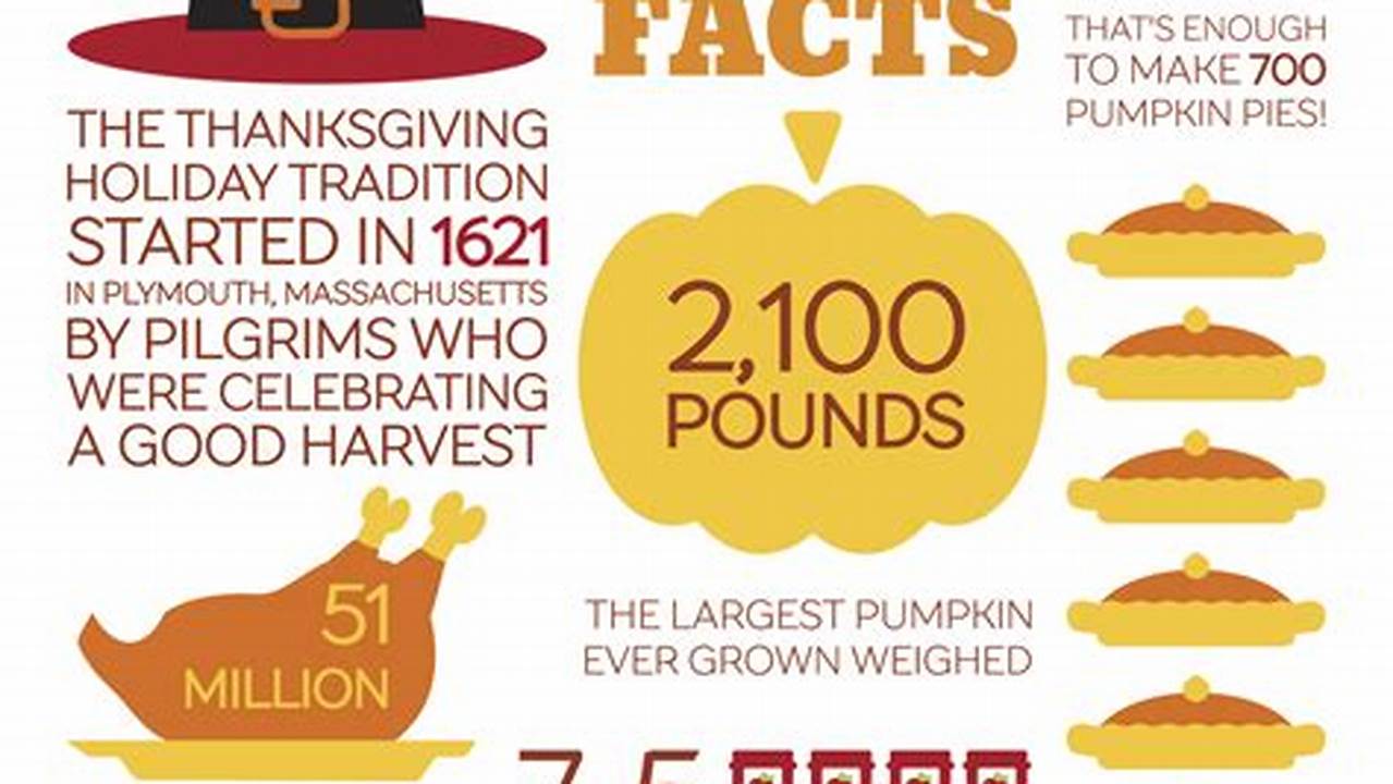 Thanksgiving Facts 2024