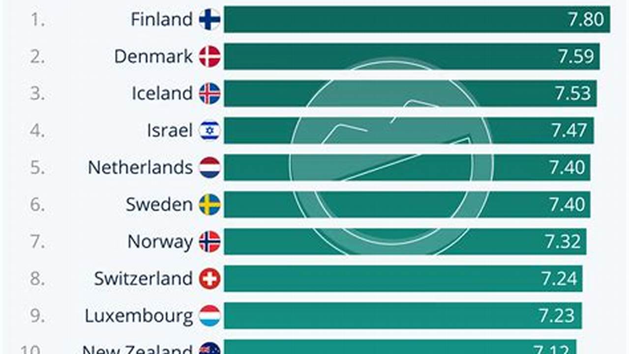 The 10 Happiest Countries In The World, 2024