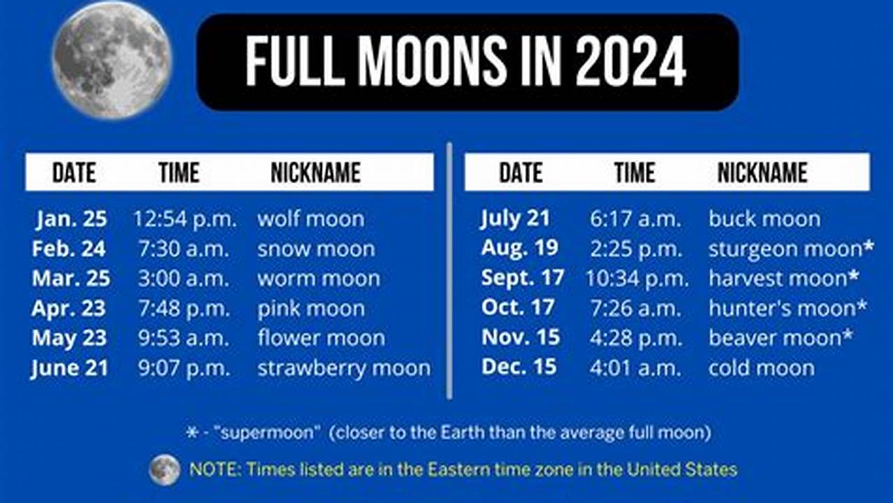 The 12 Full Moons In 2024 Will Be On, 2024