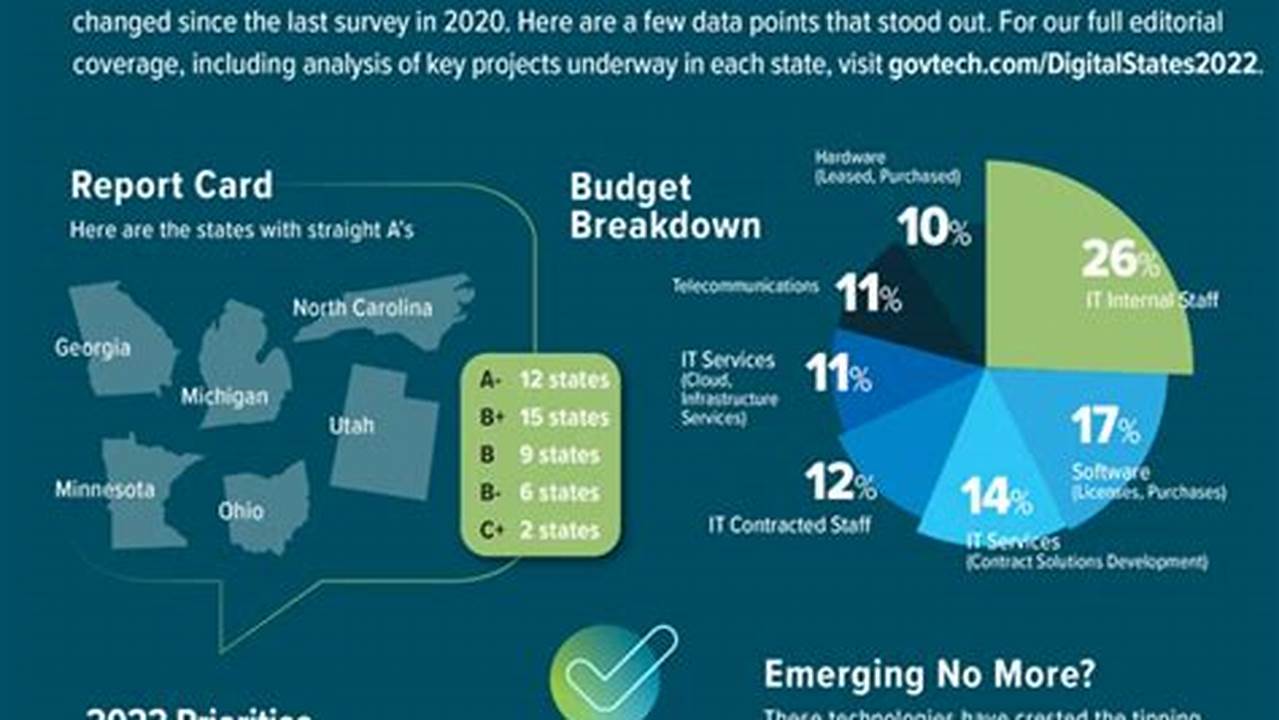 The 2022 Digital States Survey From The Center For Digital Government* Delves Deeply Into The Priorities Of State Leaders And How Technology Officials Are Working., 2024