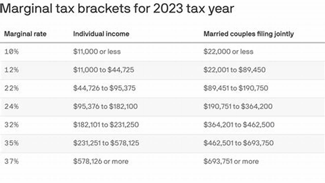 The 2023 Tax Yearmeaning The Return You’ll File In 2024Will Have The Same Seven Federal Income Tax Brackets As The Last Few Seasons, 2024