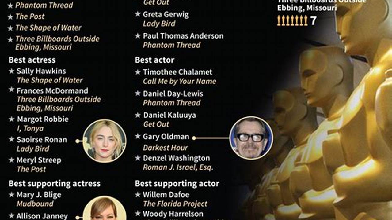 The 2024 Oscars Are Here And The Most Competitive Category Is Best Actress., 2024