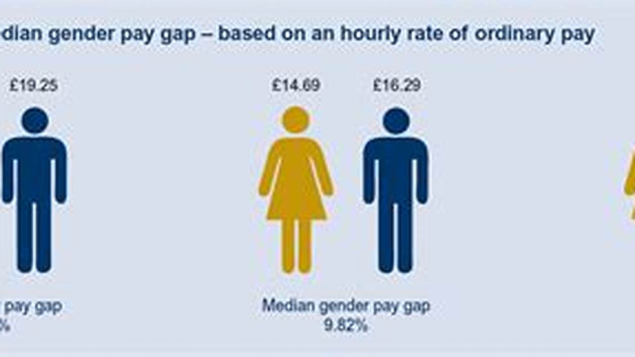 The Above Chart Also Shows That Median Pay For Males Is £2.00 Higher Than Females, A Gender Pay Gap Of 6.75%., 2024