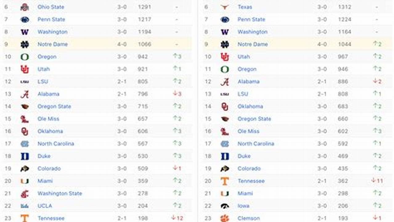 The Ap Poll Has The Top Three Teams Remaining At The Same Spot As They Were In Last Week&#039;s Rankings., 2024