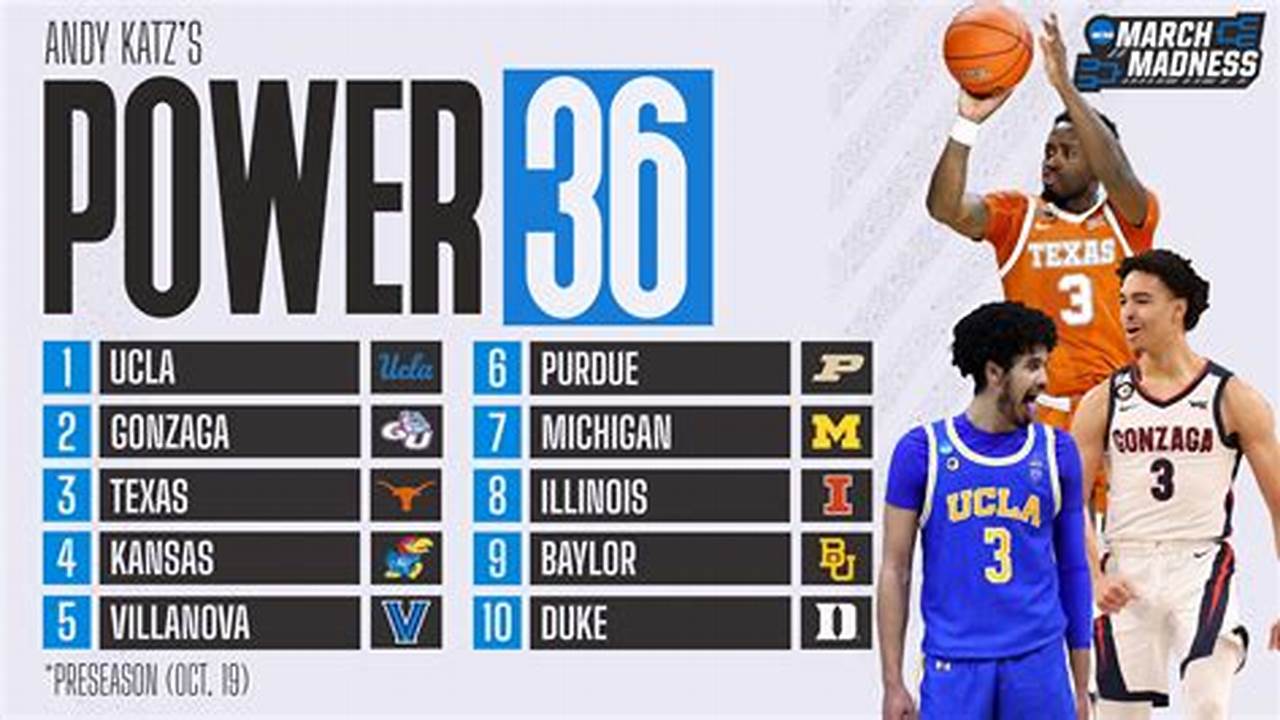 The Ap Top 25 Preseason Men&#039;s College Basketball Rankings Were Released Monday With Kansas Leading All Teams Headed Into The., 2024