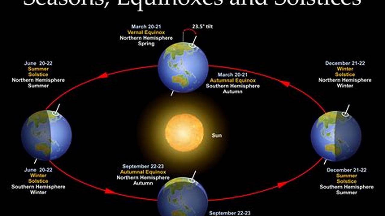 The Autumn Or Fall Equinox Signals The End Of Summer On The Astronomical Calendar., 2024
