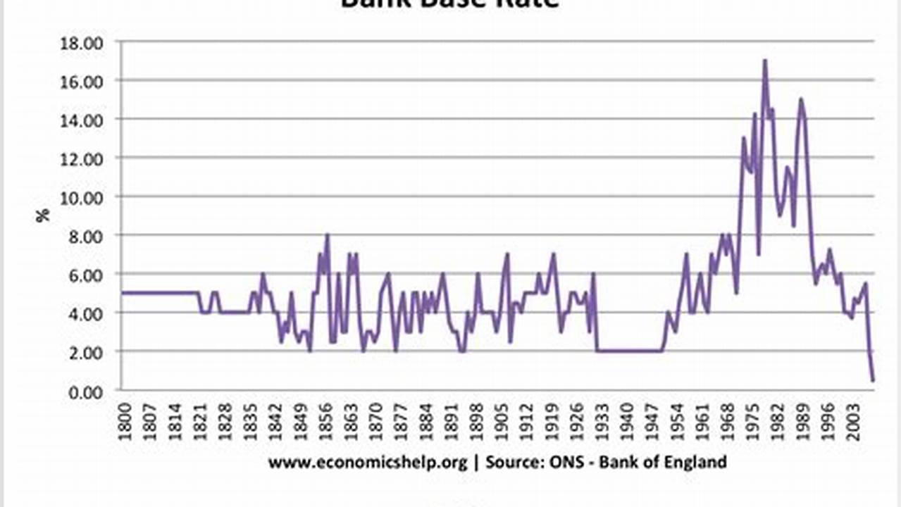 The Bank Of England Has Held Its Base Rate At 5.25%., 2024