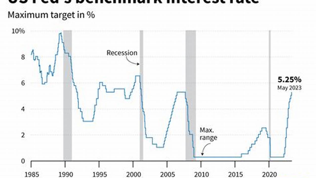 The Benchmark Interest Rate In The United States Was Last Recorded At 5.50 Percent., 2024