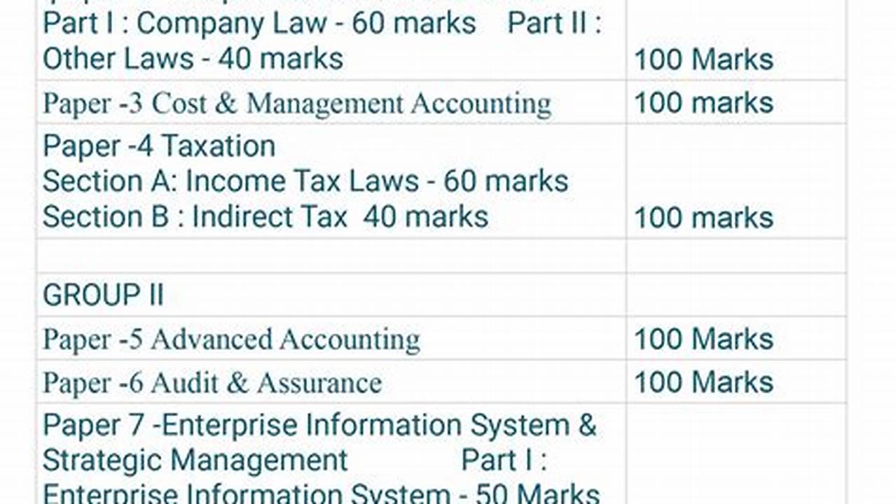 The Ca Syllabus 2024 Covers Topics Related To Taxation, Auditing, And Business Law., 2024