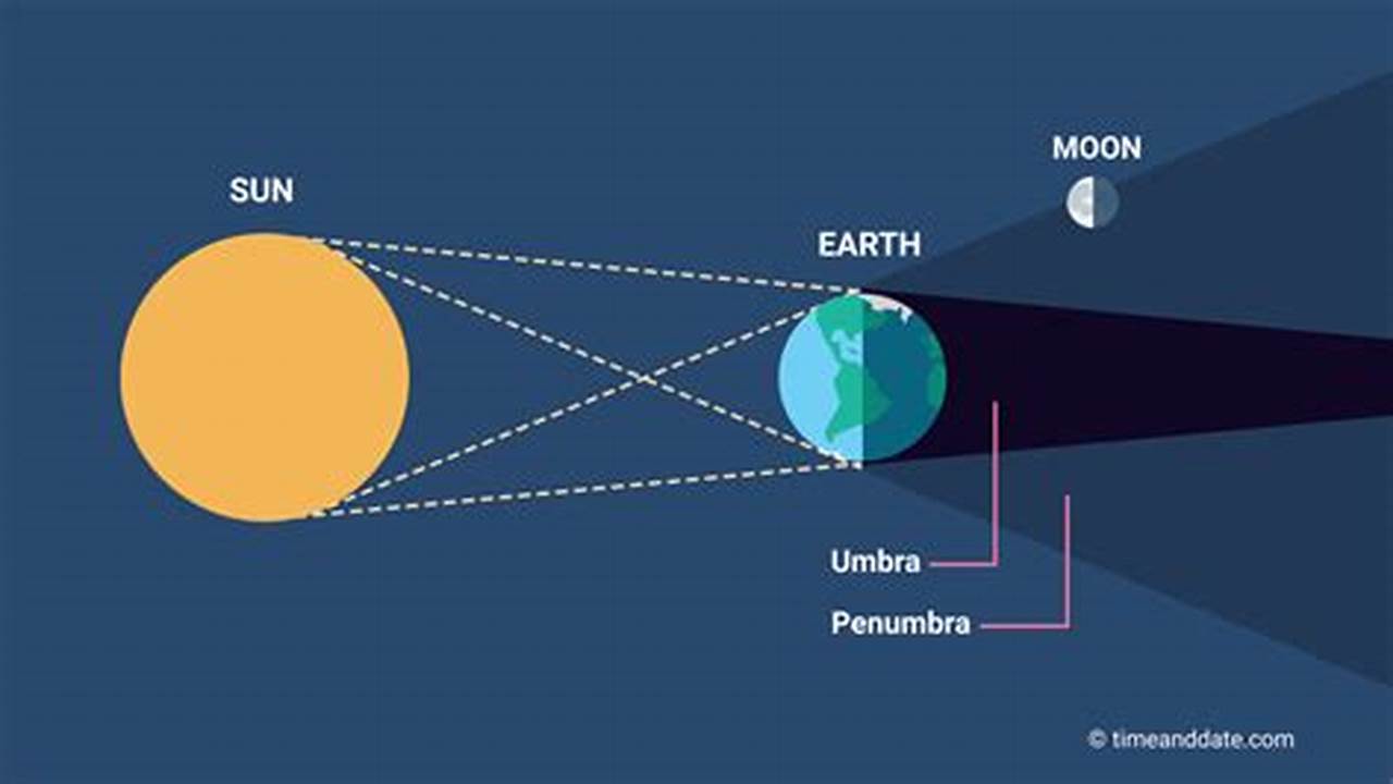 The Celestial Event Will Be A Penumbral Lunar Eclipse, Which Occurs When The Moon Passes Through The Lighter Part Of Earth&#039;s Shadow, Known As The Penumbra., 2024