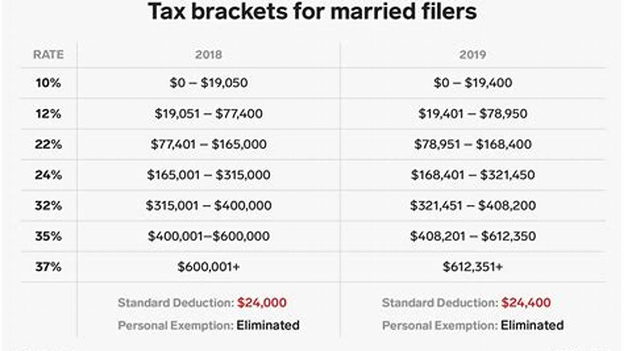 The Change Will Raise The Top Tax Rate Of 37% To $609,350 For Individuals And $731,200 For Married Couples Filing Jointly—Up From The Current Tax Season’s Threshold Of $578,126 And., 2024