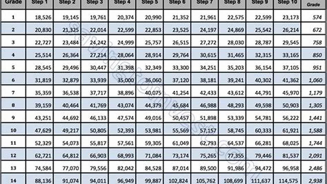 The Chart Below Is The 2024 General Schedule Pay Table, With Hawaii&#039;s 21.79% Locality Raise Applied To The Base Pay Rates., 2024