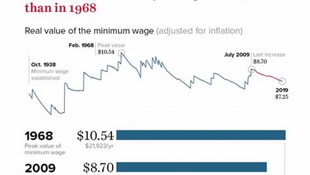 The Current Minimum Wage Rate For All Employers (Including Both Employers With 25 Or Fewer Employees And Those With 26 Or More Employees) Is $15.50., 2024