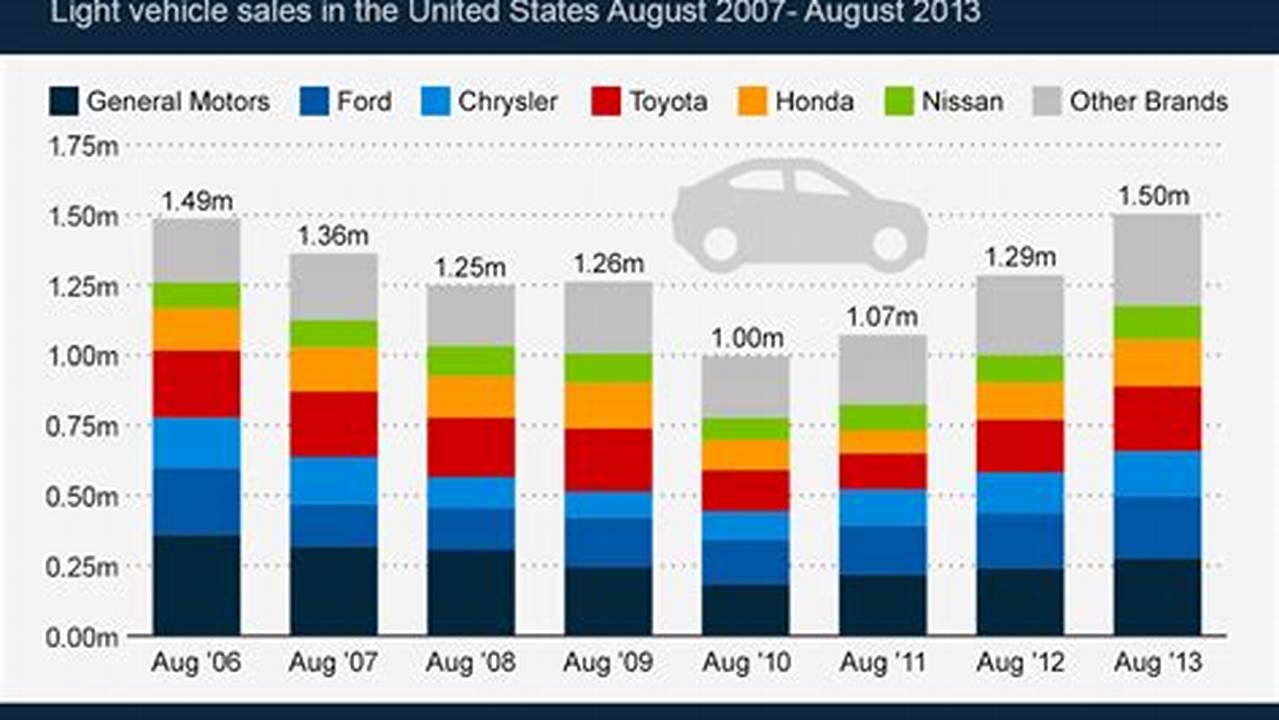 The Data Is Significant As Not All Automakers Release Monthly Sales Numbers., 2024