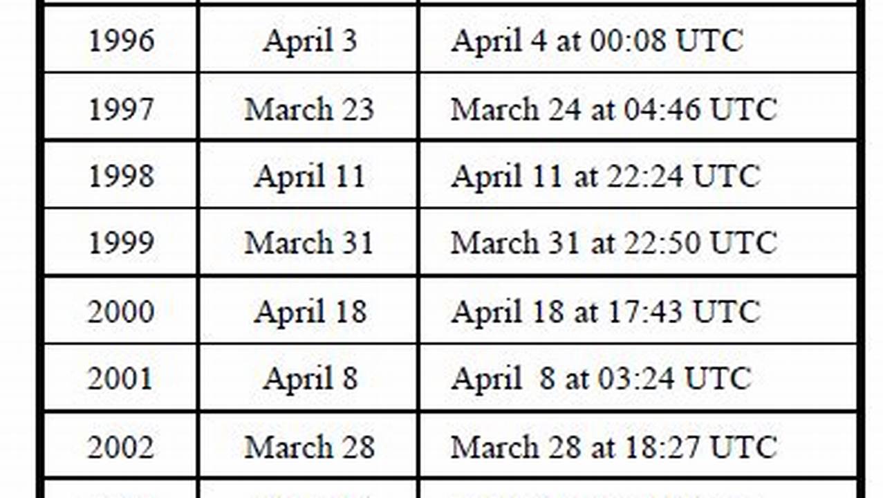The Date Of Easter Is Tied To The Relationship Between The Paschal Full Moon, Whose Dates Are Based On Calculations Made Long Ago, And The Church’s Fixed Date Of., 2024