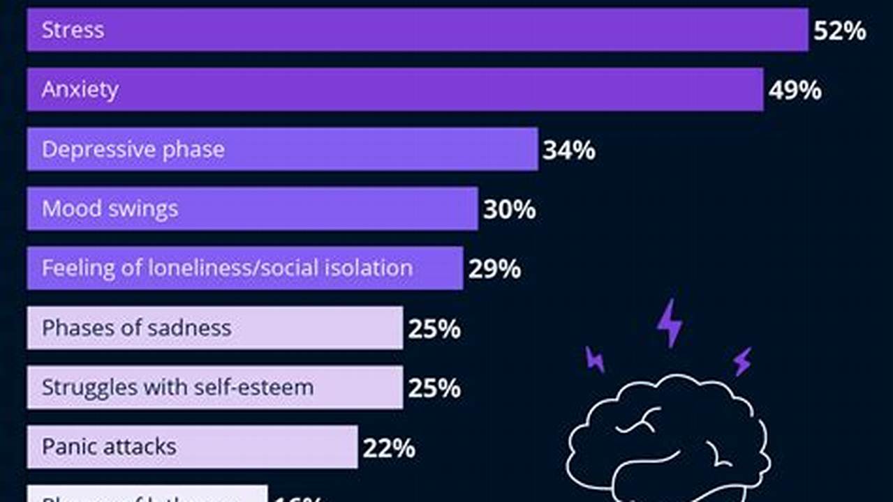 The Decline Has Been Attributed To The Mental Health., 2024