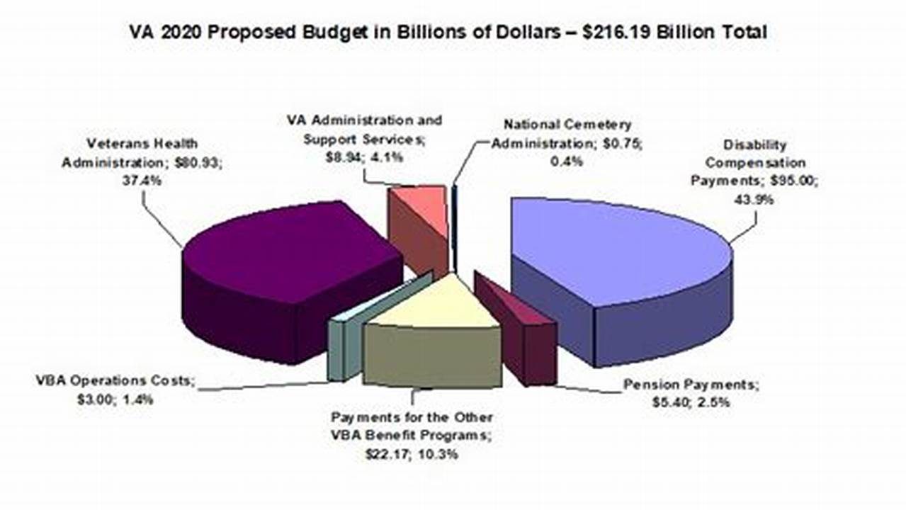 The Department Of Veterans Affairs Has Requested The Department Of The Treasury To Make $250 Payments To Eligible Veterans As Part Of President Obama’s Recovery Plan., 2024