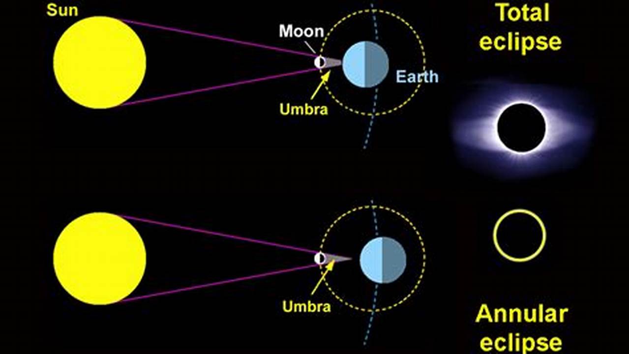 The Difference Between A Total Solar Eclipse And A Partial One Is., 2024