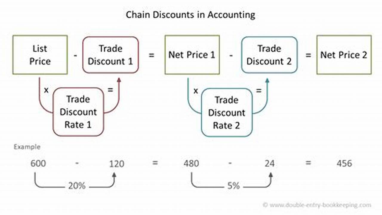 The Discount Chain Hinted At The End Of., 2024