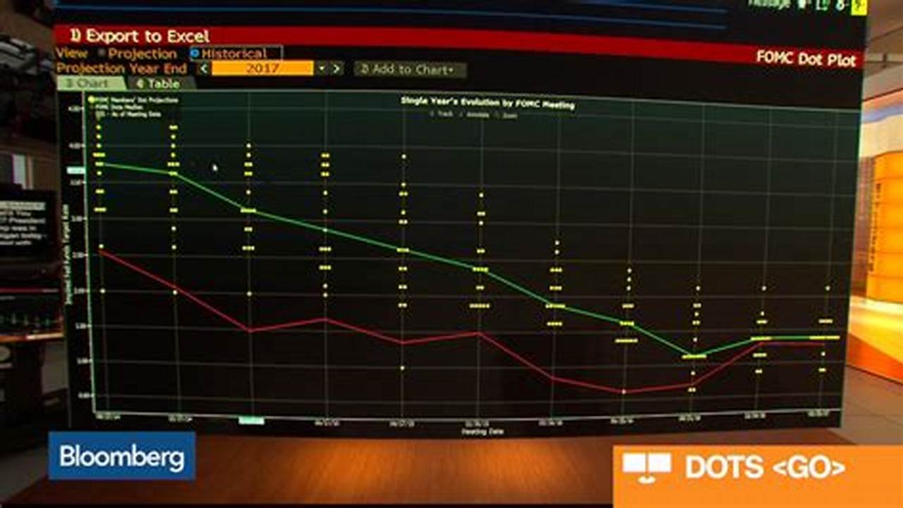 The Dot Plot Was First Created In Late 2011 And Was Meant To Give More Transparency To The Fed&#039;s Decisions When It Came To Monetary Policy., 2024