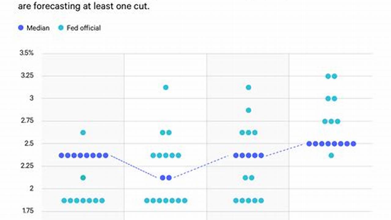 The Dot Plot Will Show Fed Policymakers’ Estimates For Interest Rates At The End Of 2024, Along With The Next Several Years And Over The Longer Run., 2024