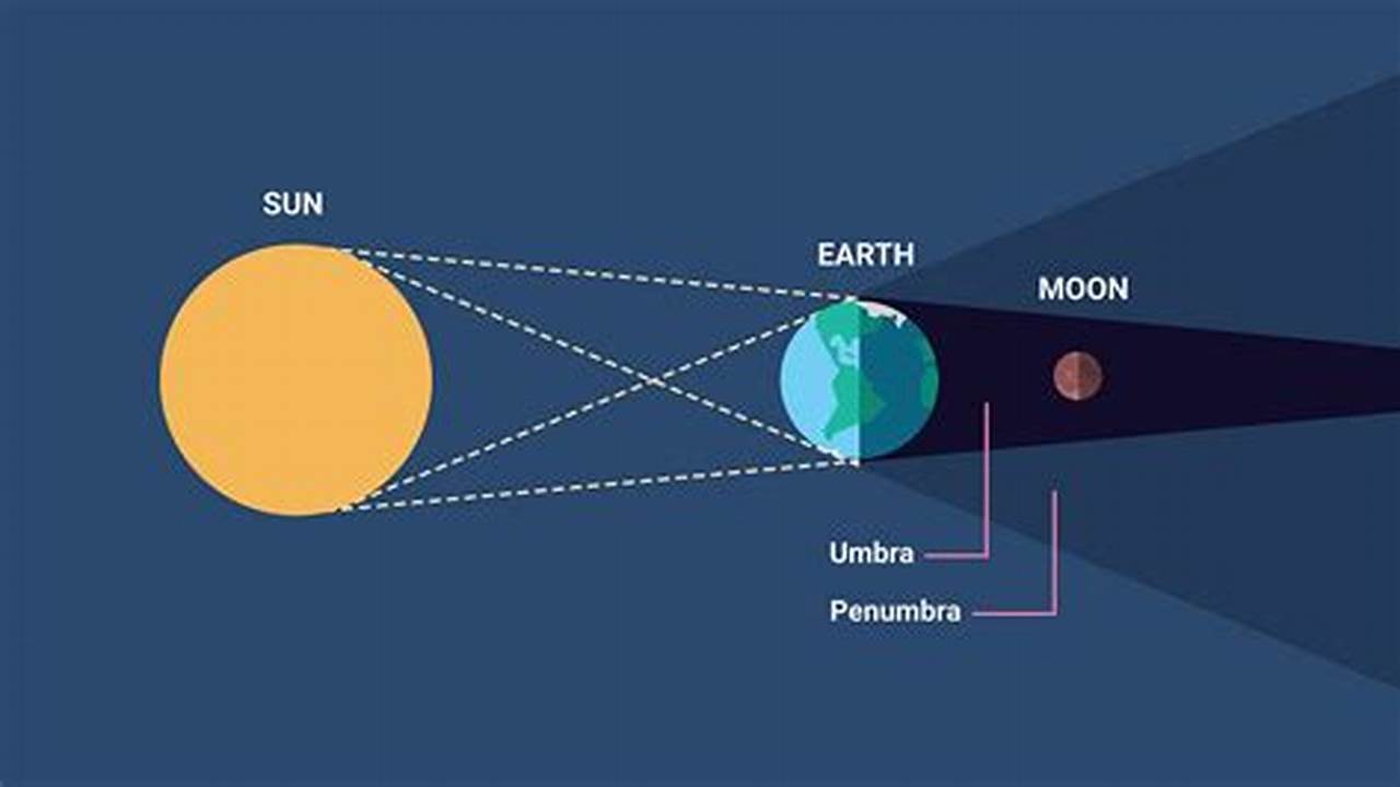 The Eclipse Event Begins At 1, 2024