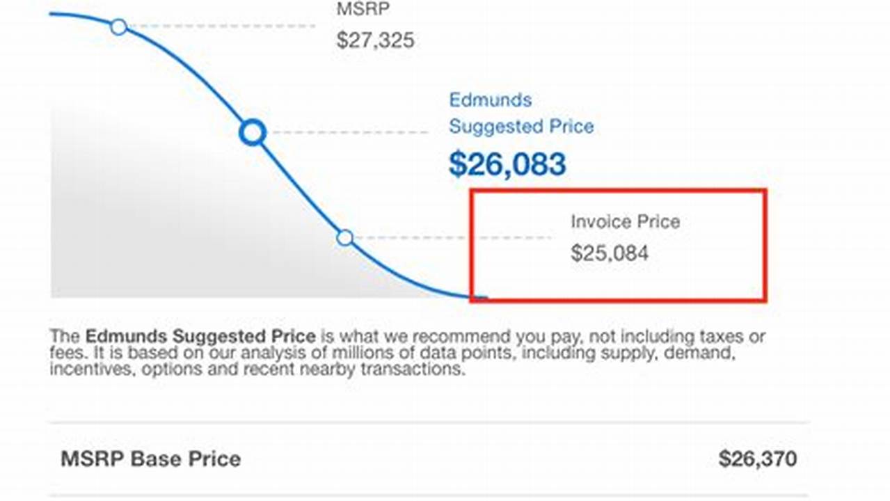 The Edmunds Estimated Invoice Price For The 2024., 2024