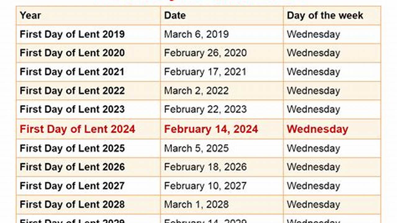 The End Date For Lent Varies By Faith Denomination., 2024