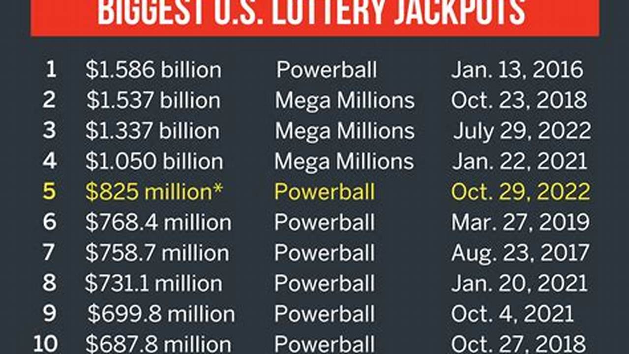 The Estimated Jackpot Price In That Lottery Was $559 Million., 2024