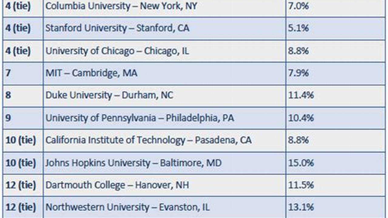 The Event Hosted Over 300 Universities Across 48 States., 2024