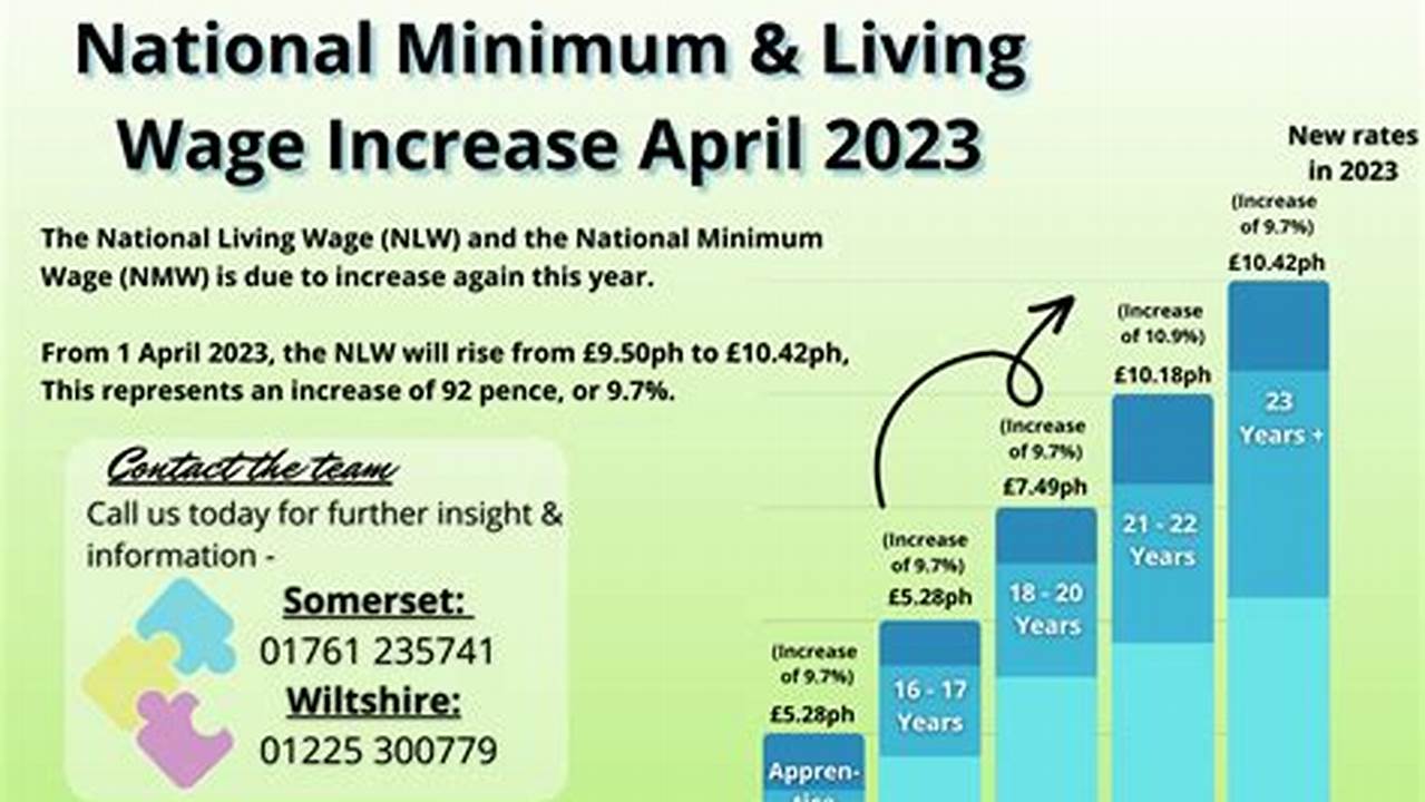 The Expected National Minimum Wage Increase To Take Effect On 1 March 2024 Will Be Higher Than The Anticipated General Increase Of 6.1%., 2024