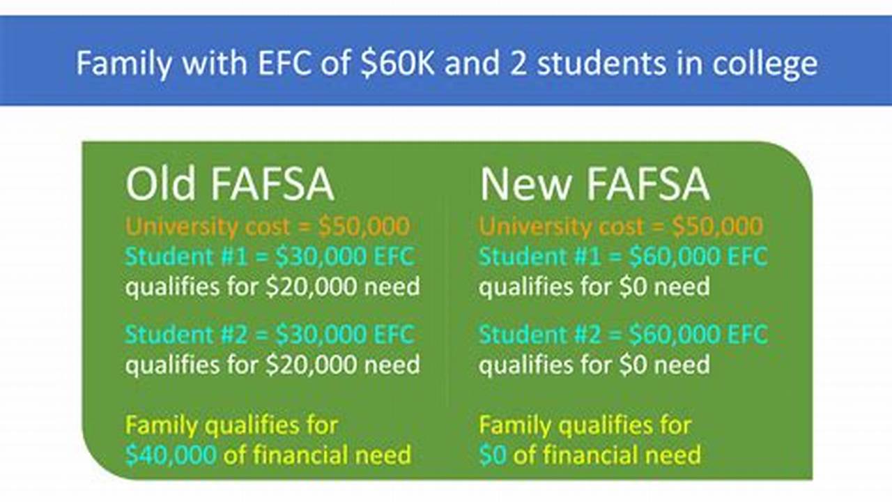 The Fafsa® Experience Is Changing, So Make Sure You’re In The Know., 2024